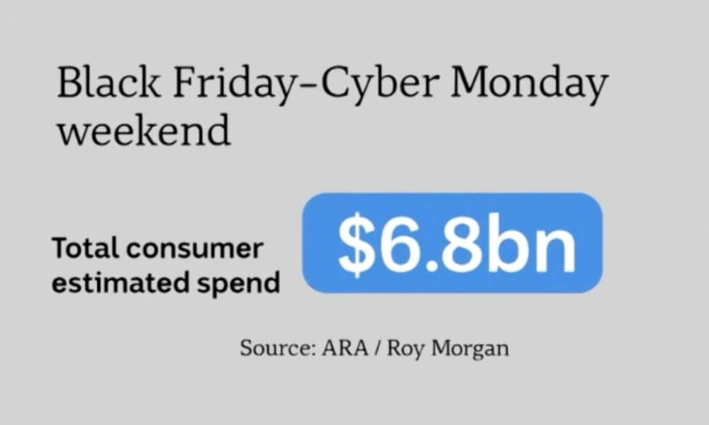Australian Black Friday-Cyber Monday Sales Set To Be Biggest On Record